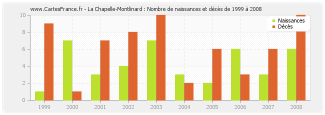 La Chapelle-Montlinard : Nombre de naissances et décès de 1999 à 2008